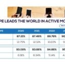 MEF Data: West Europe Leads the World in Active Mobile Users!