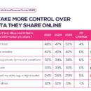 MEF Data: Consumers Take More Control Over Personal Data They Share Online