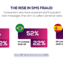 MEF Data: The Rise in SMS Fraud